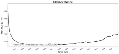 Running Mean of Total Melt Flux  under Ice Shelves in the Filchner-Ronne Region