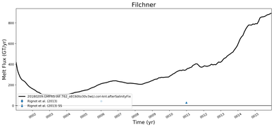Running Mean of Total Melt Flux  under Ice Shelves in the Filchner Region