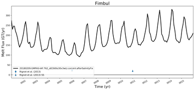 Running Mean of Total Melt Flux  under Ice Shelves in the Fimbul Region