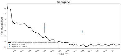 Running Mean of Total Melt Flux  under Ice Shelves in the George VI Region