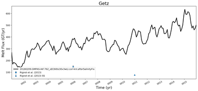 Running Mean of Total Melt Flux  under Ice Shelves in the Getz Region