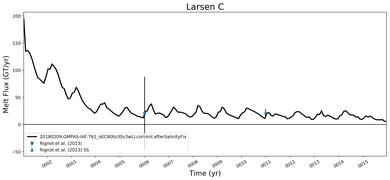 Running Mean of Total Melt Flux  under Ice Shelves in the Larsen C Region