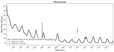 Running Mean of Total Melt Flux  under Ice Shelves in the Peninsula Region