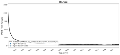 Running Mean of Total Melt Flux  under Ice Shelves in the Ronne Region