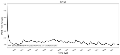 Running Mean of Total Melt Flux  under Ice Shelves in the Ross Region