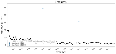 Running Mean of Total Melt Flux  under Ice Shelves in the Thwaites Region