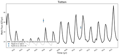 Running Mean of Total Melt Flux  under Ice Shelves in the Totten Region