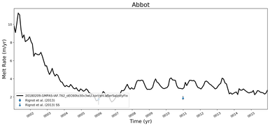 Running Mean of Area-averaged Melt Rate under Ice Shelves in the Abbot Region