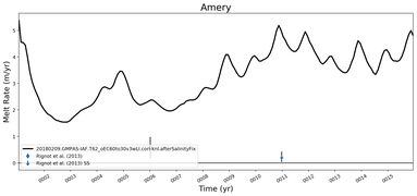 Running Mean of Area-averaged Melt Rate under Ice Shelves in the Amery Region