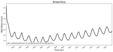 Running Mean of Area-averaged Melt Rate under Ice Shelves in the Antarctica Region