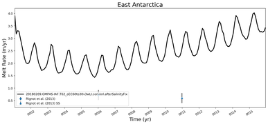 Running Mean of Area-averaged Melt Rate under Ice Shelves in the East Antarctica Region