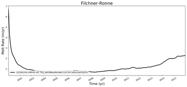 Running Mean of Area-averaged Melt Rate under Ice Shelves in the Filchner-Ronne Region