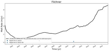 Running Mean of Area-averaged Melt Rate under Ice Shelves in the Filchner Region
