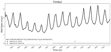 Running Mean of Area-averaged Melt Rate under Ice Shelves in the Fimbul Region