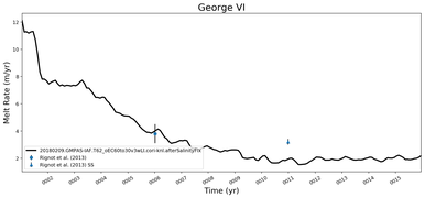 Running Mean of Area-averaged Melt Rate under Ice Shelves in the George VI Region