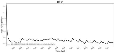 Running Mean of Area-averaged Melt Rate under Ice Shelves in the Ross Region