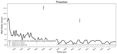 Running Mean of Area-averaged Melt Rate under Ice Shelves in the Thwaites Region