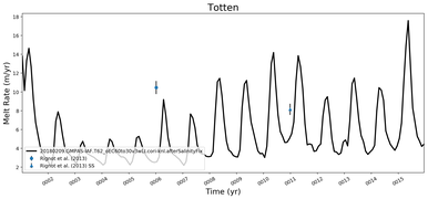 Running Mean of Area-averaged Melt Rate under Ice Shelves in the Totten Region