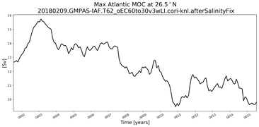 Time Series of maximum Meridional Overturning Circulation at 26.5°N
