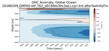 Trend of global OHC Anomaly vs depth