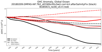 Running Mean of the Anomaly in global Ocean Heat Content