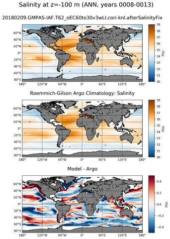 ANN Model Salinity compared with Argo observations