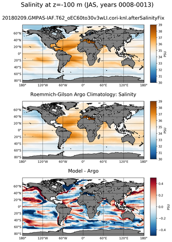 JAS Model Salinity compared with Argo observations