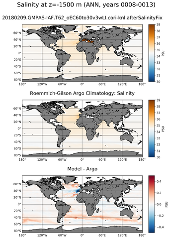 ANN Model Salinity compared with Argo observations