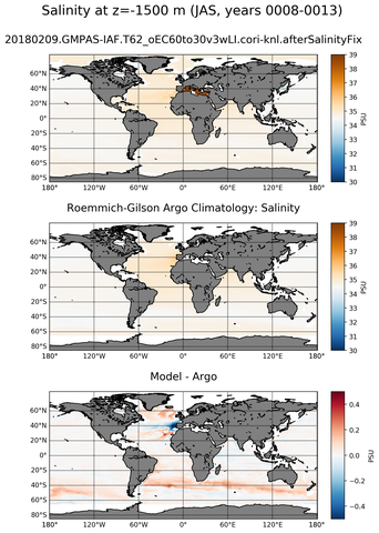 JAS Model Salinity compared with Argo observations