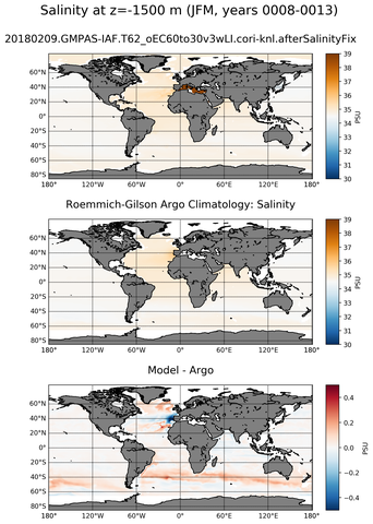 JFM Model Salinity compared with Argo observations