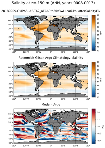 ANN Model Salinity compared with Argo observations