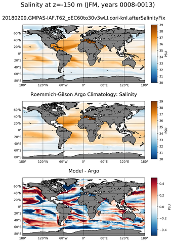 JFM Model Salinity compared with Argo observations