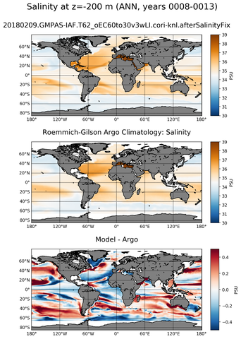 ANN Model Salinity compared with Argo observations