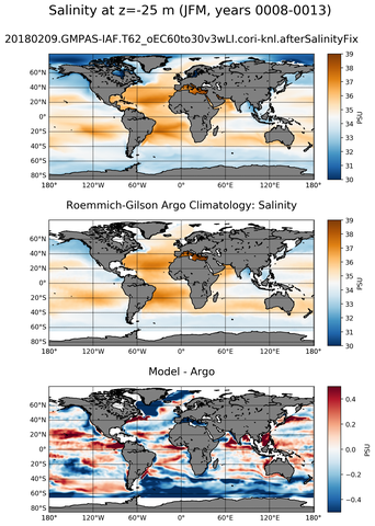 JFM Model Salinity compared with Argo observations