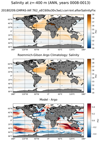 ANN Model Salinity compared with Argo observations
