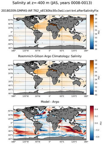 JAS Model Salinity compared with Argo observations