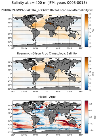 JFM Model Salinity compared with Argo observations