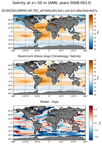 ANN Model Salinity compared with Argo observations
