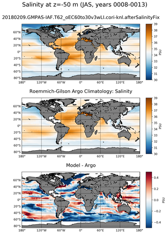 JAS Model Salinity compared with Argo observations