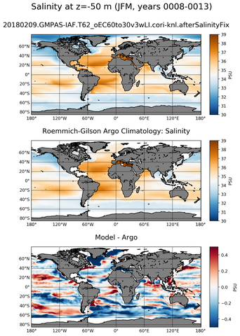 JFM Model Salinity compared with Argo observations