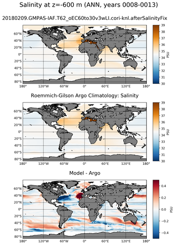 ANN Model Salinity compared with Argo observations