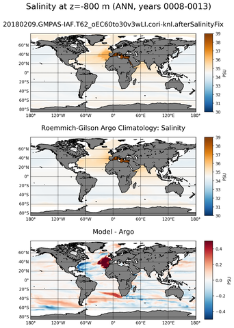 ANN Model Salinity compared with Argo observations