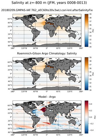 JFM Model Salinity compared with Argo observations