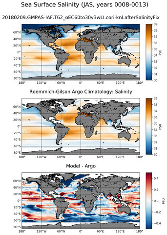 JAS Model Salinity compared with Argo observations