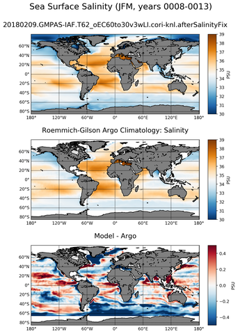 JFM Model Salinity compared with Argo observations