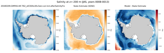 JAS Salinity compared with SOSE