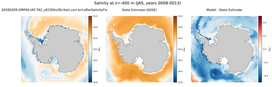 JAS Salinity compared with SOSE