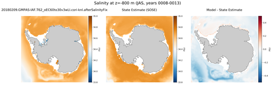 JAS Salinity compared with SOSE