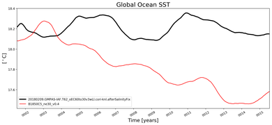 Running Mean of global Sea Surface Temperature