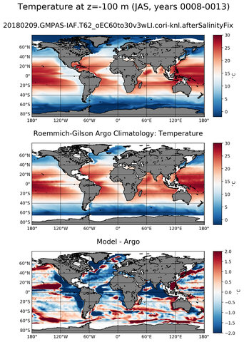 JAS Model temperature compared with ARGO observations